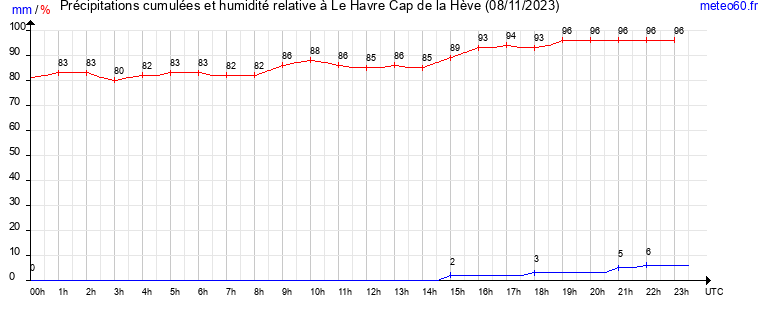 cumul des precipitations