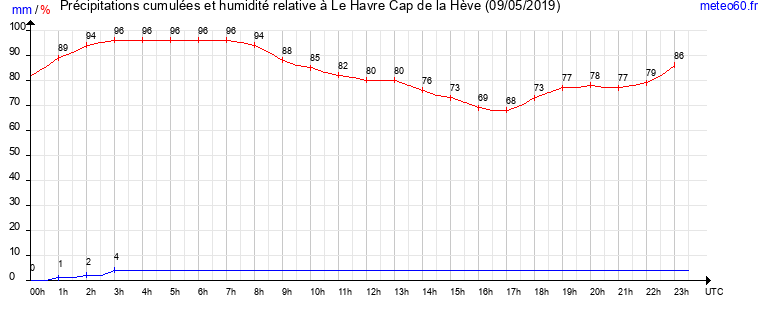 cumul des precipitations