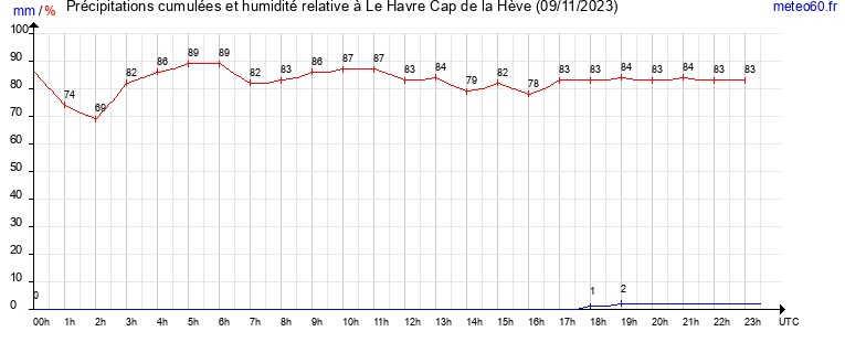 cumul des precipitations