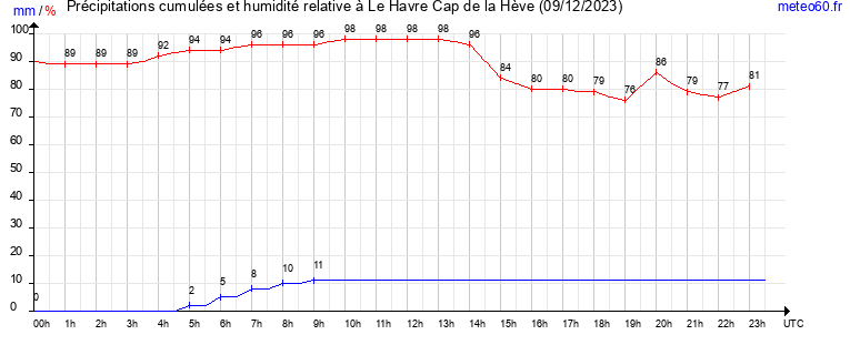 cumul des precipitations