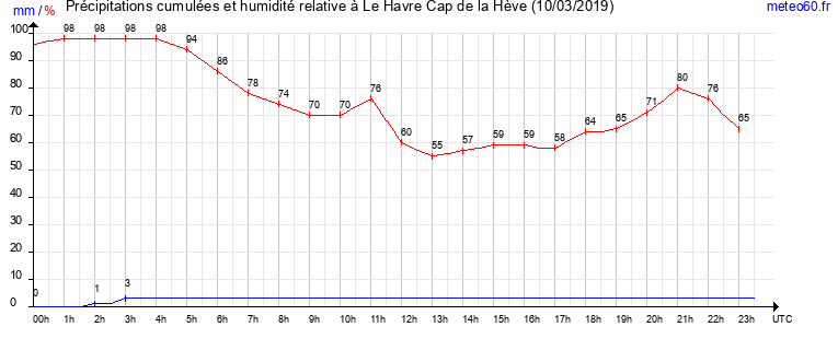 cumul des precipitations