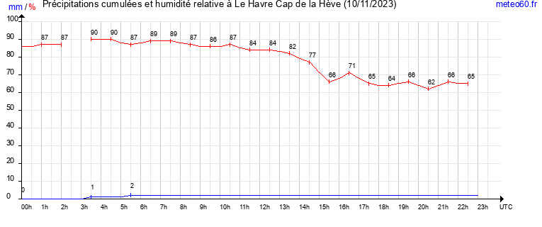 cumul des precipitations