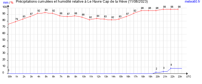 cumul des precipitations