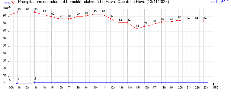 cumul des precipitations