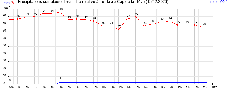 cumul des precipitations