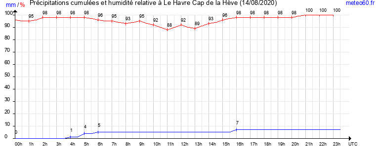 cumul des precipitations