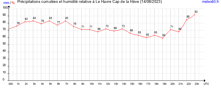 cumul des precipitations