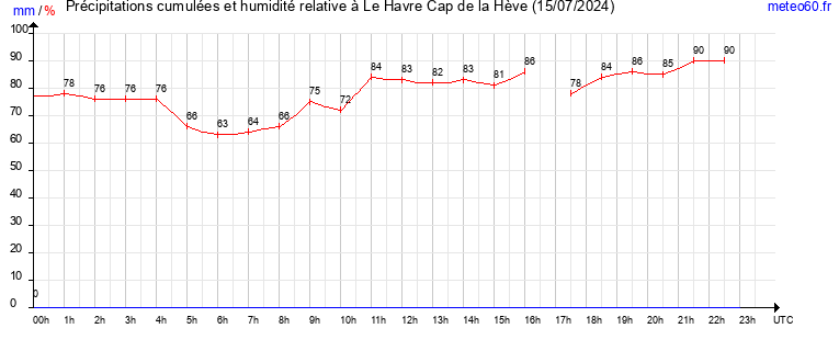 cumul des precipitations