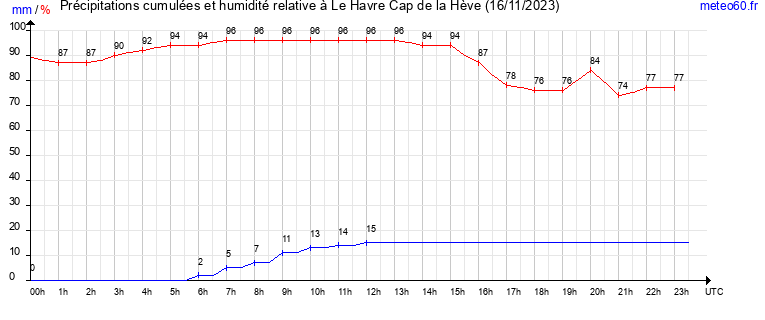 cumul des precipitations