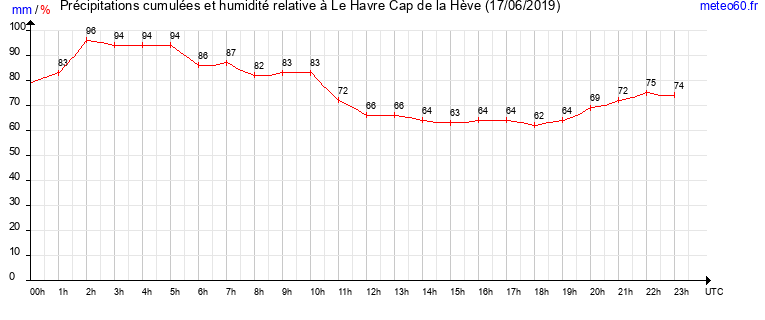 cumul des precipitations