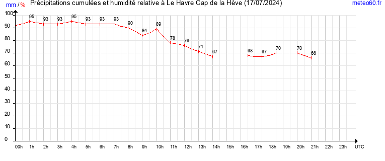 cumul des precipitations