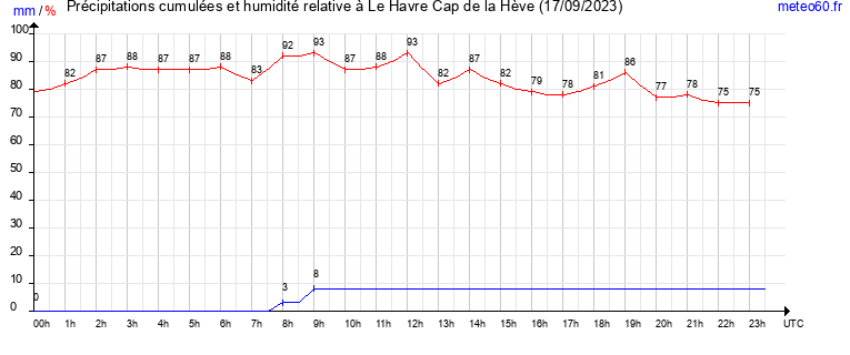 cumul des precipitations