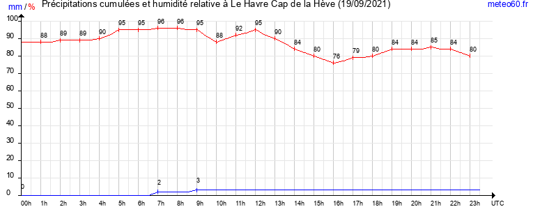 cumul des precipitations