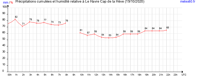 cumul des precipitations