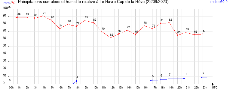 cumul des precipitations