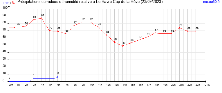 cumul des precipitations