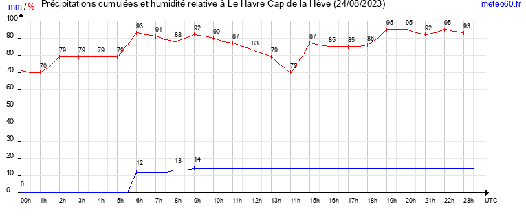 cumul des precipitations