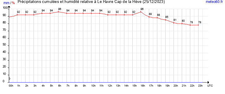 cumul des precipitations