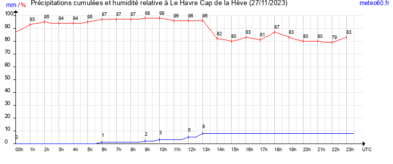 cumul des precipitations