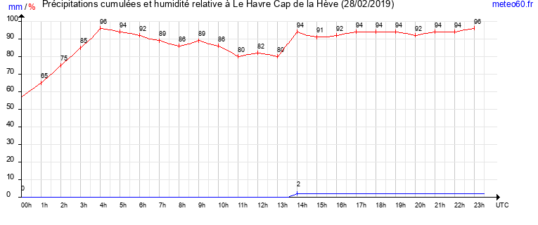 cumul des precipitations