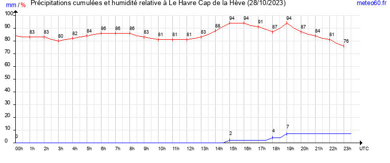 cumul des precipitations