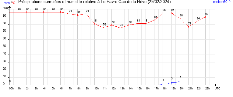 cumul des precipitations