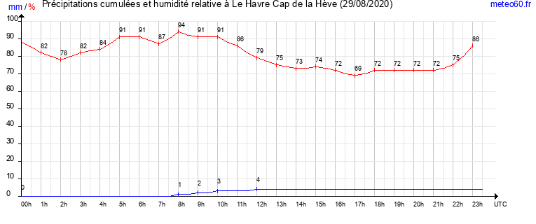 cumul des precipitations