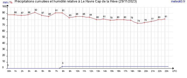 cumul des precipitations