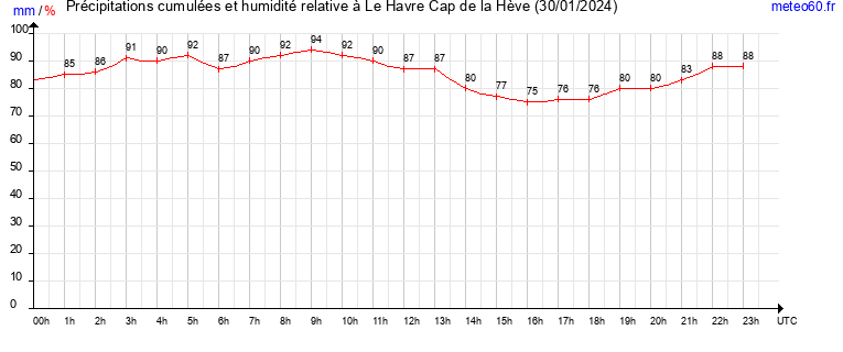 cumul des precipitations