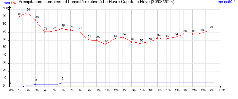 cumul des precipitations