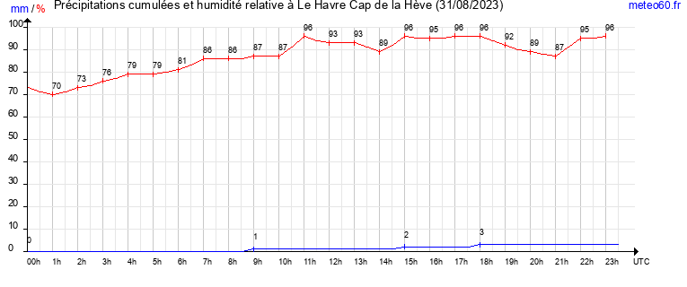 cumul des precipitations