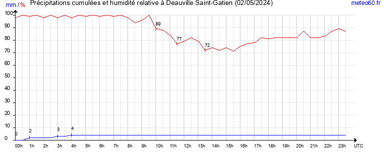 cumul des precipitations