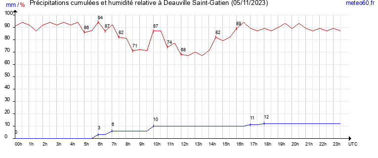 cumul des precipitations