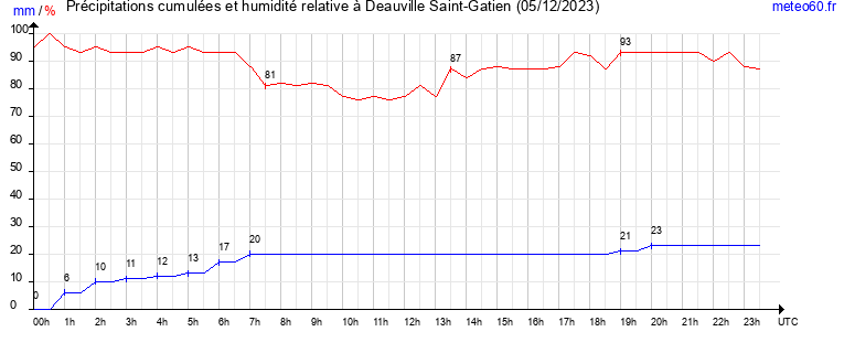 cumul des precipitations