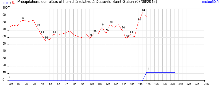 cumul des precipitations