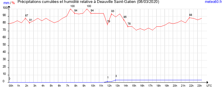 cumul des precipitations