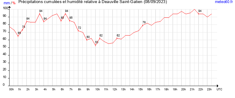 cumul des precipitations