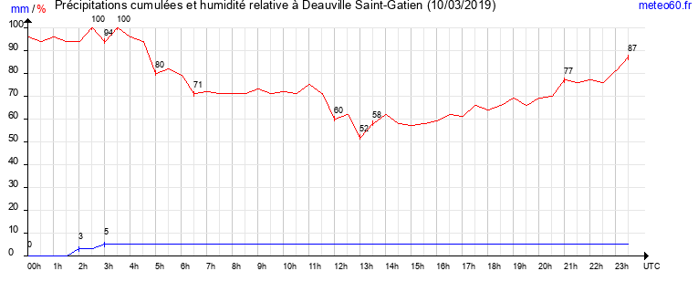 cumul des precipitations