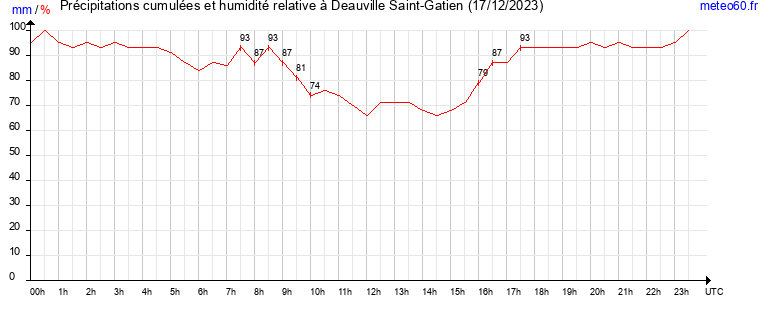 cumul des precipitations