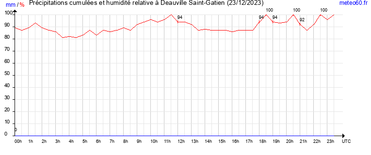 cumul des precipitations