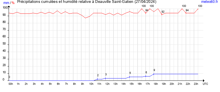 cumul des precipitations