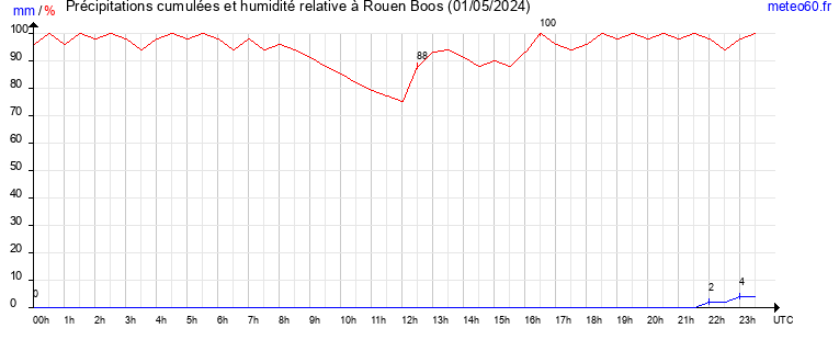 cumul des precipitations