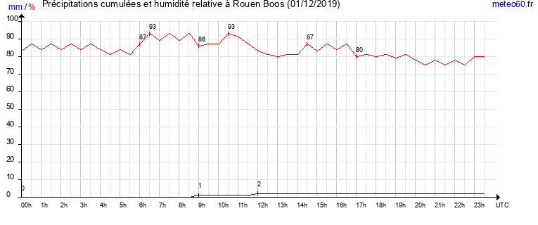 cumul des precipitations