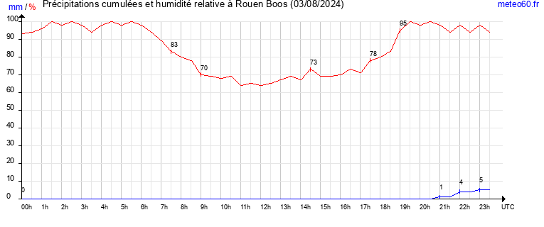 cumul des precipitations