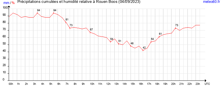 cumul des precipitations