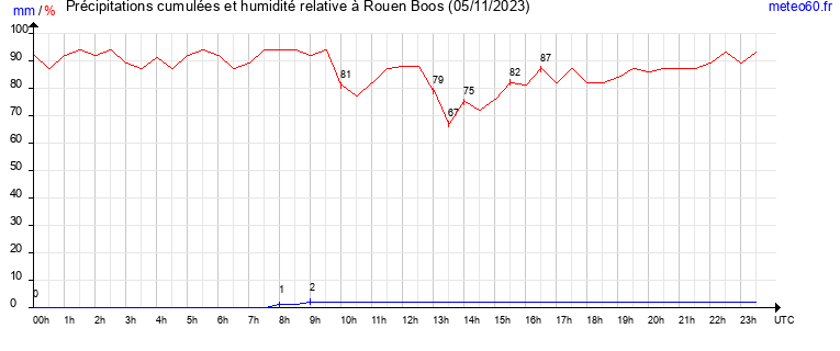 cumul des precipitations