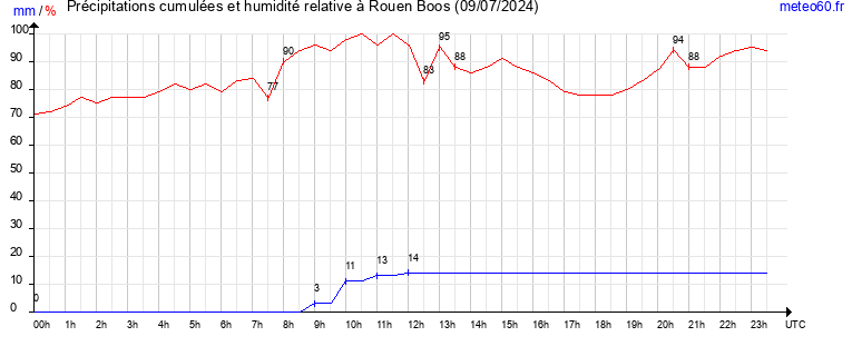 cumul des precipitations