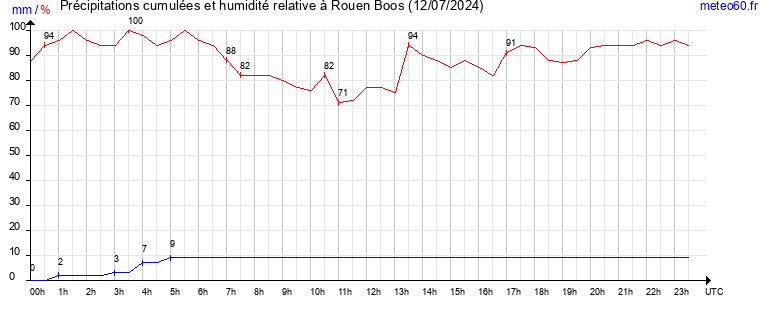 cumul des precipitations