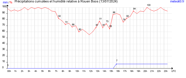 cumul des precipitations