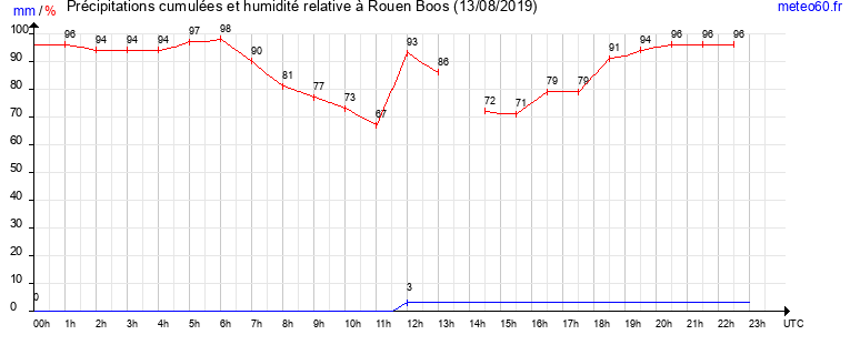 cumul des precipitations